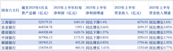 股票配资入门平台 国有六大行上半年业绩出炉：合计日赚超37亿，不良贷款齐升