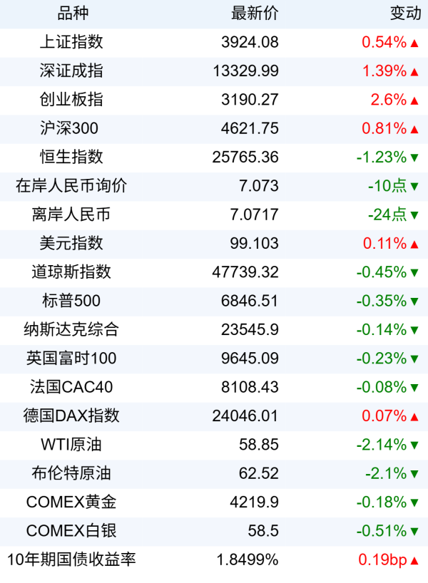 炒股配资开户平台 新华财经早报：12月9日