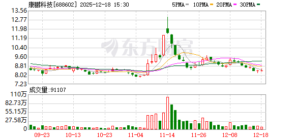 湖北配资开户 康鹏科技：截至三季度末公司股东户数为11641户