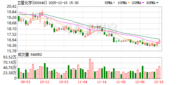 股票配资平台官方版 卫星化学：公司POE产品正在加快推进