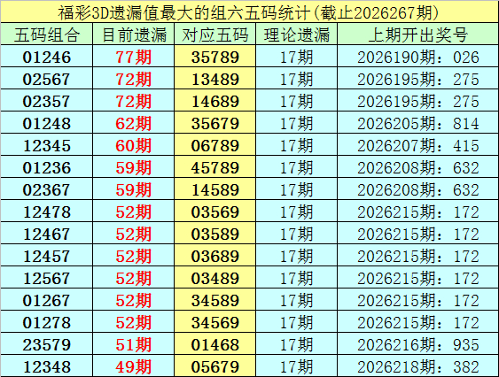 配资哪家好 268期李白石福彩3D预测奖号：遗漏推荐